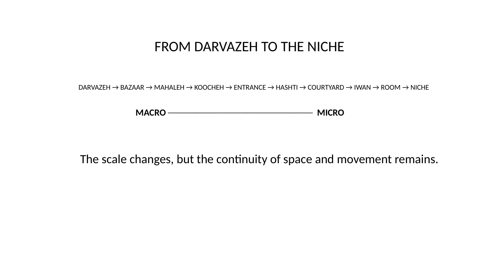 Slide 3 of 31: FROM DARVAZEH TO THE NICHE DARVAZEH → BAZAAR → MAHALEH → KOOCHEH → ENTRANCE → HASHTI → COURTYARD → IWAN → ROOM → NICHE MACRO ─────────────────────────────── MICRO The scale changes